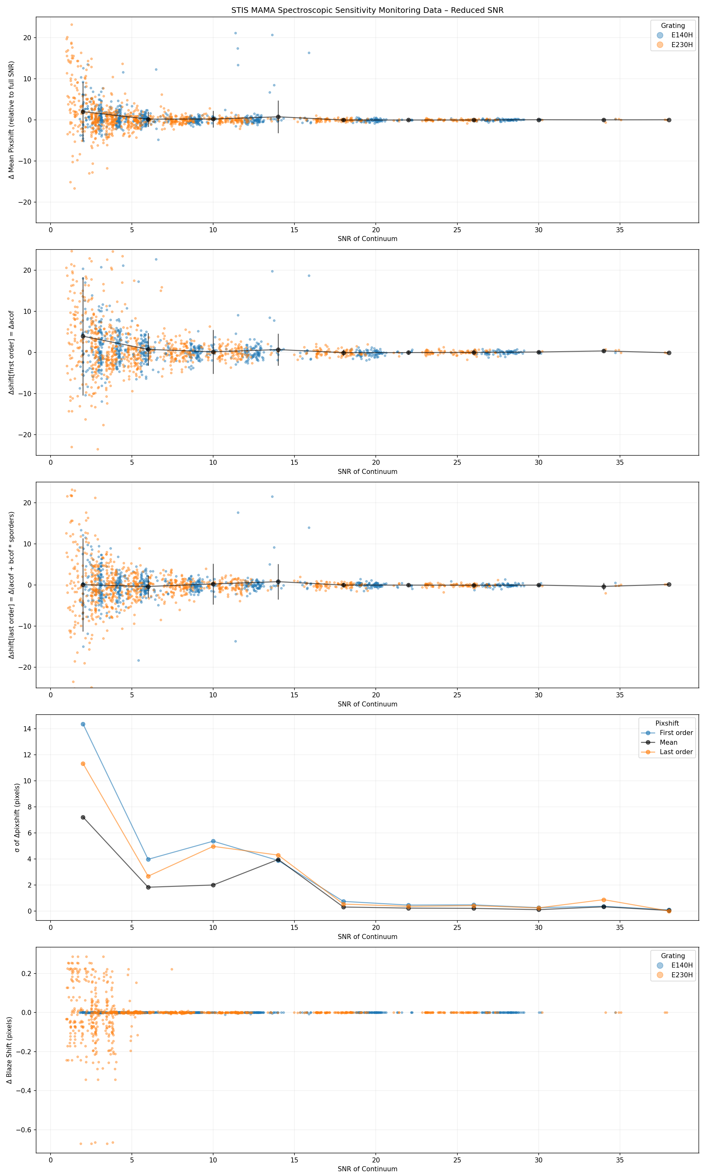 Example simulation results for H-modes.