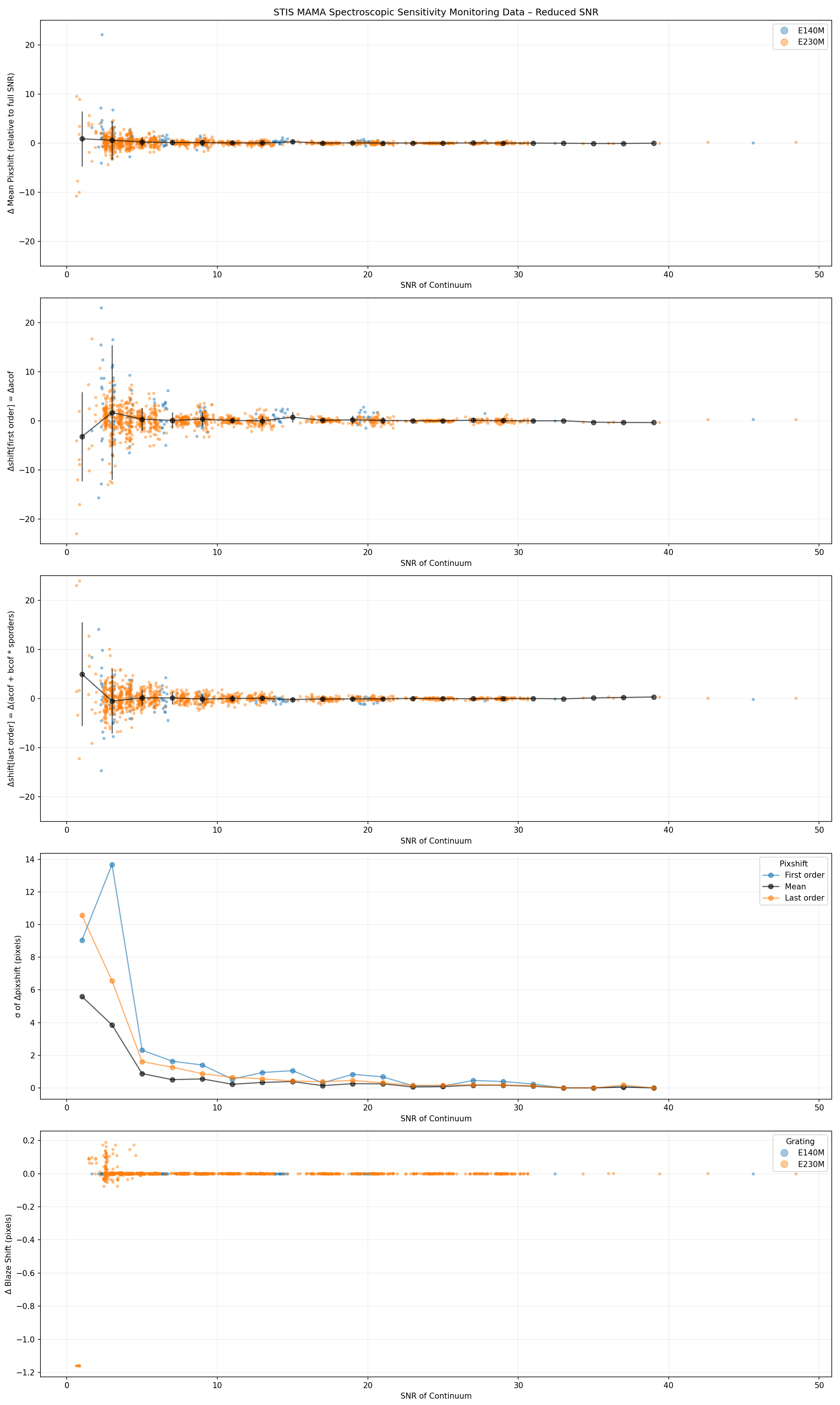 Example simulation results for M-modes.