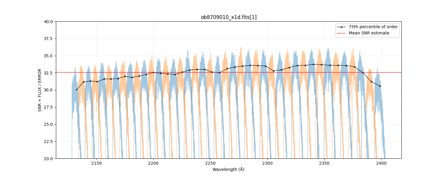 Example measurement of continuum SNR per order.